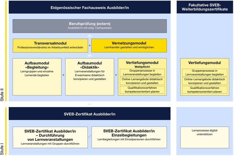 SVEB-Zertifikat – Einstieg in die Erwachsenenbildung – EB Zürich